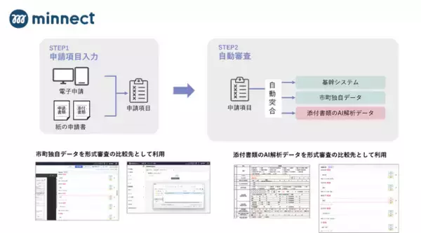 電通総研、生成AIとローコード技術の融合により自治体の自動審査を高度化する「minnect（ミネクト）申請管理」の最新バージョンをリリース