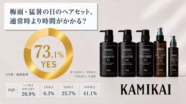 梅雨・猛暑の日のヘアセット、73.1％が「通常時より時間がかかる」と回答。KAMIKAI (髪改)が《Amazonプライムデー先行セール》を実施