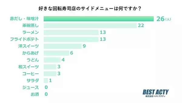 【アンケート調査】好きな回転寿司店のサイドメニューは？お寿司との相性が抜群で飲むとほっとする「赤だし・味噌汁」が人気