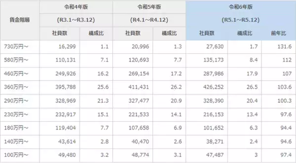 43万社超の賃金データを収録した令和６年版「中小企業の賃金指標（賃金BAST）」を発行