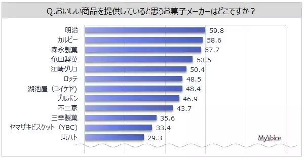 【お菓子メーカーのイメージに関する調査】『親しみやすい』イメージは、「カルビー」「明治」「森永製菓」「江崎グリコ」が各40%台。「ブルボン」は女性で比率高い