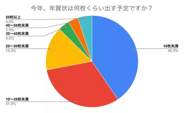 今年出す年賀状は「10枚未満」が最多！変わりゆく習慣を200名に調査