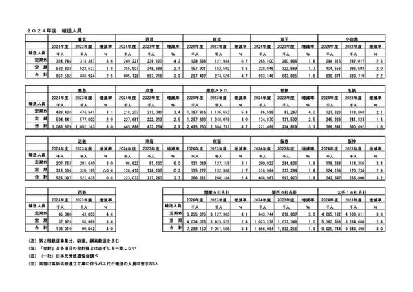 大手民鉄１６社　２０２５年３月期　決算概況および鉄軌道事業旅客輸送実績