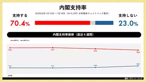 「日次世論調査「世論レーダー」週次集計（1月第3週）を公開｜高市内閣支持率70.4%（前週比-4.0pt）、自民党支持率は28.5%で横ばい」の画像