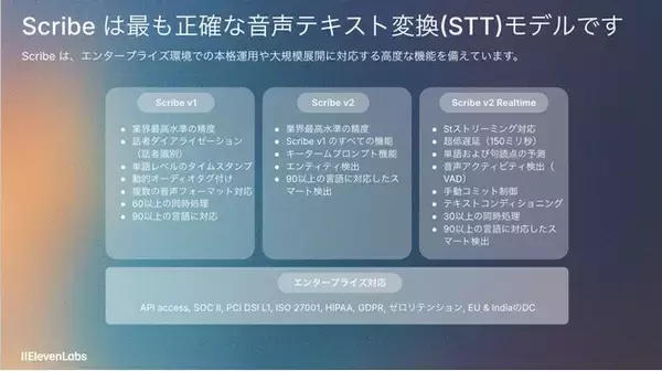 イレブンラボ、文字起こしの精度基準を刷新する最新STTモデル「Scribe V2」を発表