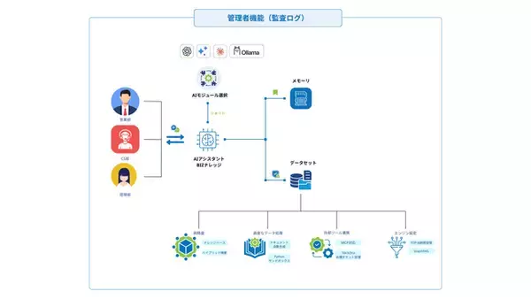 BIZナレッジ、安全なプライベート環境で社内データの横断検索・自動処理を実現