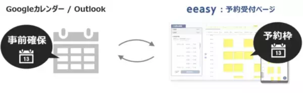日程調整ツールeeasy、グループ面接・定期説明会などの予約受付に必須の日程調整技術で特許を取得
