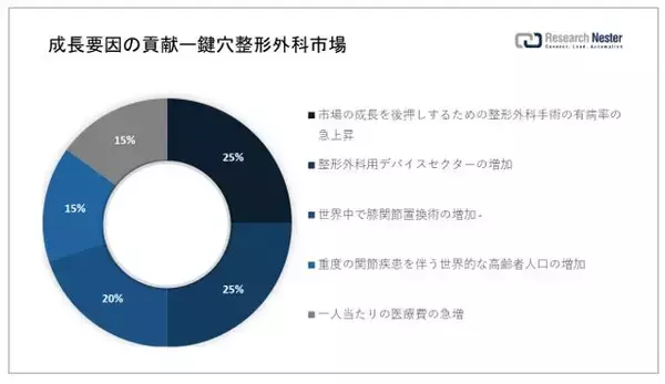 鍵穴整形外科市場（Keyhole Orthopedic Surgery Market）に関する調査は、2022 年のランドスケープを理解するために実施されました。