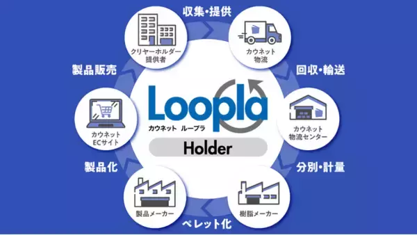 「オフィスのプラ資源リサイクルサービス「カウネットLoopla」のサービス対象エリアを大幅に拡大」の画像
