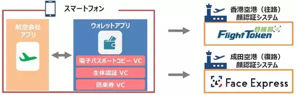 次世代のデジタル渡航がもうすぐ現実に！