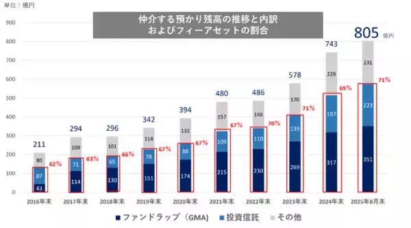 IFAガイア、仲介する預かり資産が800億円に到達、「プライベートFPサービス」会員は900世帯へ拡大