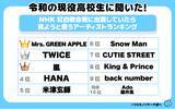 「意外な結果！？令和の高校生の６割「今年の紅白歌合戦を見る」その理由とは…」の画像1