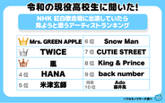 意外な結果！？令和の高校生の６割「今年の紅白歌合戦を見る」その理由とは…