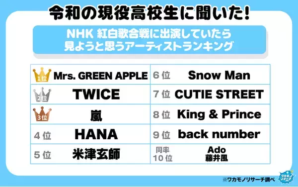意外な結果！？令和の高校生の６割「今年の紅白歌合戦を見る」その理由とは…
