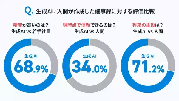 【議事録作成における生成AIの活用に関する調査】議事録作成、68.9%が若手社員より生成AIを高く評価　将来の主役は生成AIと71.2％が回答。音声認識ツールは99.6％が「便利」