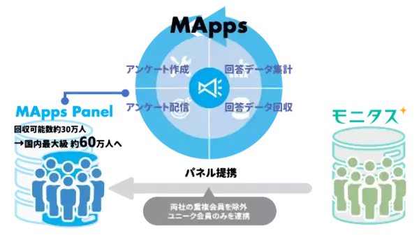 2,400万人のモニタスアンケートモニタ―と、マーケティングアプリケーションズ社アンケートシステム「MApps forSurvey」「サーベロイド」との連携により国内最大級のアンケート環境提供。