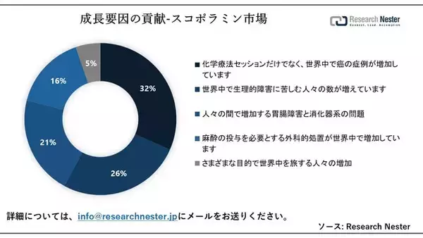 スコポラミン市場（Scopolamine Market）に関する調査は、2023年のランドスケープを理解するために実施されました。