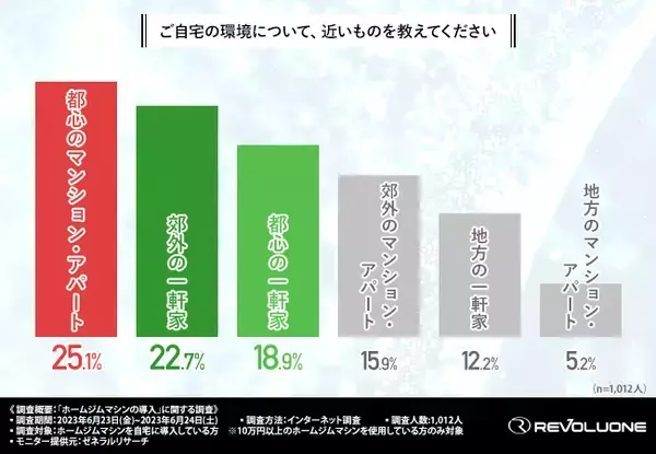 【ホームジムマシンの導入者への調査】半数以上が導入しているマシンに不満ありと回答！その理由とは