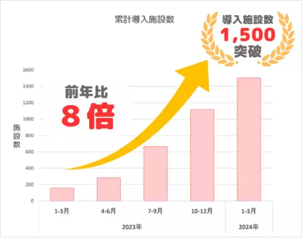 icuco、保育士の業務負荷を低減するICT・IoTサービスの導入数が1,500施設を突破