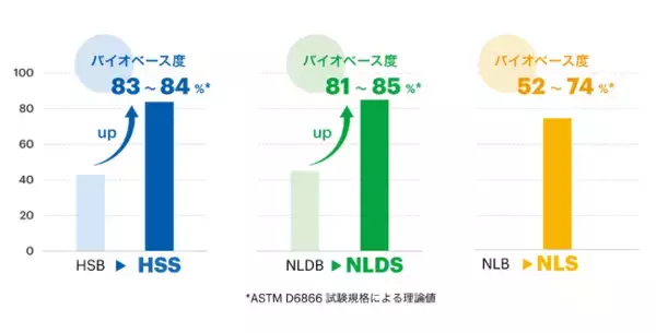 植物由来のポリカーボネートジオール「BENEBiOL」の高バイオマスグレードを提供開始