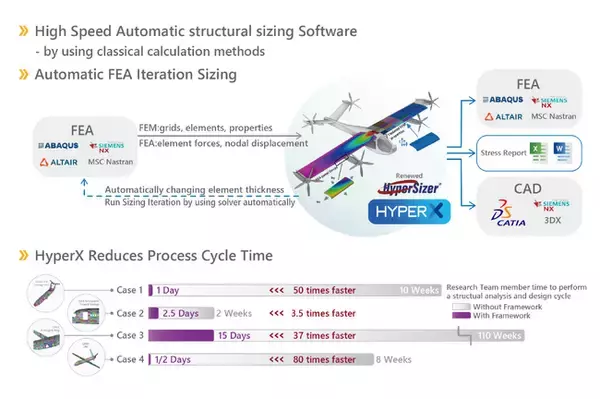 株式会社中央エンジニアリングが構造ストレスサイジングソフトウェア「HyperX」の日本販売代理を開始