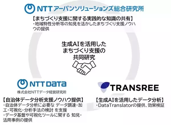 NTTアーバンソリューションズ総合研究所、NTTデータ経営研究所、トランスリー　生成AIを活用したまちづくり支援の共同研究を開始　～データ分析を効率化・高度化し、自治体のEBPM※を加速～