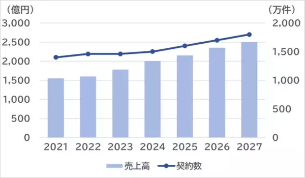 SVP注目市場分析 「格安スマホ (MVNO)」を公開
