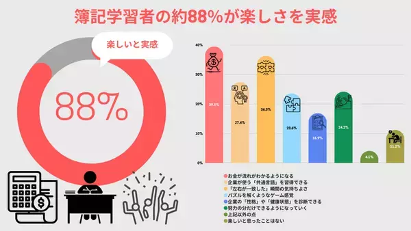 「2月10日は「簿記の日」簿記学習者の約９割が楽しさを実感」の画像