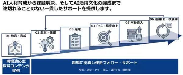 AI導入のリアルな悩みに寄り添い解決する伴走型AI業務コンサルティングサービスと、当社独自の「Egeria(R) AIエージェント基盤」を提供開始
