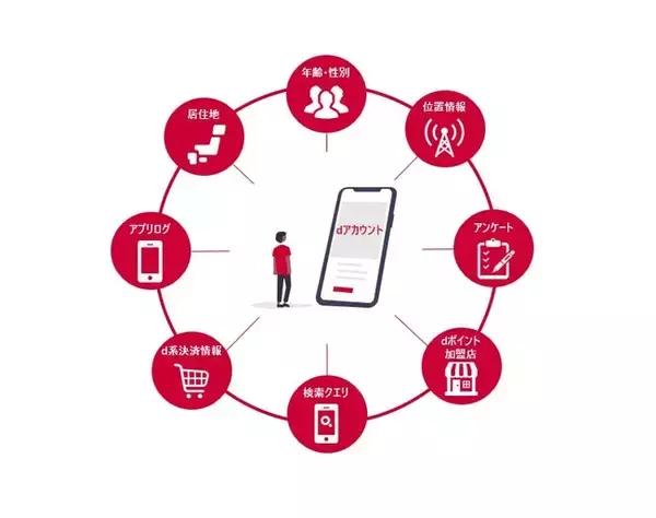 ドコモデータとドコモ独自のAIエンジンを活用した広告ソリューション「購買・行動予兆セグメント」の実績資料を無料公開
