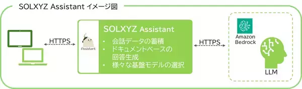 「株式会社ソルクシーズ【SOLXYZ Assistant開発者 特別インタビュー】～企業のDXを加速させる次世代AIプラットフォームプロジェクトへの挑戦～」の画像
