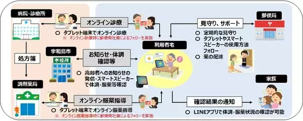 愛媛県宇和島市における「スマートスピーカーを活用した郵便局のみまもりサービスの提供およびタブレット端末を活用した遠隔医療支援に関する事業」を受託