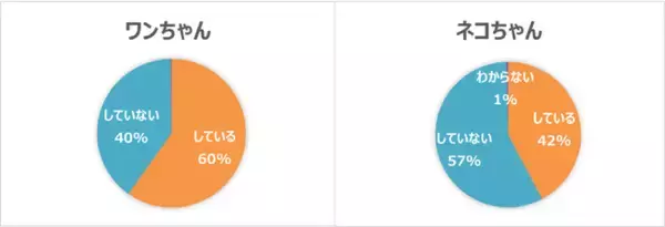 【マイクロチップ装着義務化に関する意識調査】犬・猫を飼う2,020人にアンケート マイクロチップを装着していない犬40％、猫60％程度にのぼる