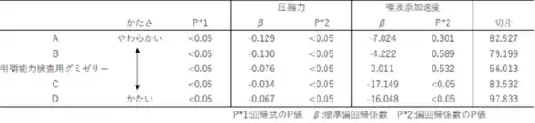 グミゼリーの咀嚼に必要な口の機能について咀嚼プロセスシミュレータを用いて評価～咀嚼能力検査用グミゼリー「グルコラム」の噛み応えを見える化～ ～日本老年歯科医学会第35回学術大会にて発表～