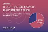 「【意識調査】ITフリーランスの67.8%が毎年の健康診断を未受診、63.1%がフリーランス向けの福利厚生が不足していると感じている」の画像1