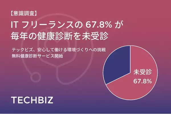 【意識調査】ITフリーランスの67.8%が毎年の健康診断を未受診、63.1%がフリーランス向けの福利厚生が不足していると感じている