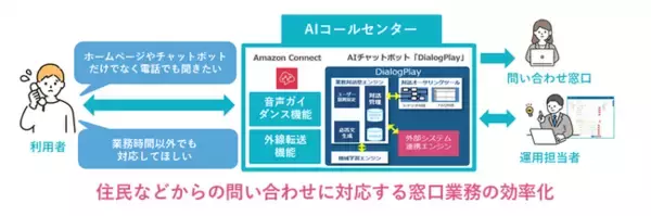 TIS、国土交通省関東地方整備局 荒川下流河川事務所のAIコールセンターを短期間・低コストで構築