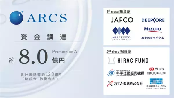アークス、プレシリーズAラウンド（1st & 2nd）で合計 約8億円の資金調達をクローズ