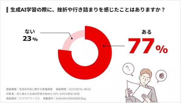【調査レポート】77%が生成AIの学習途中で「挫折や行き詰まりを感じたことがある」と回答
