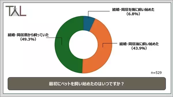 あなたの家庭は？「いい夫婦の日」にちなみ、「ペットが夫婦・パートナー・家族に与えた影響」をTYLが意識調査！