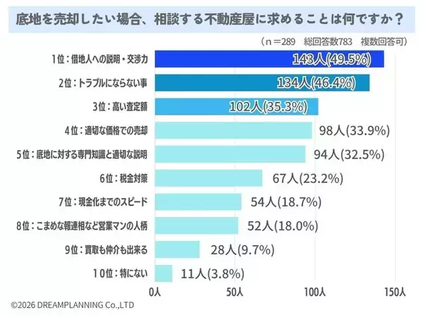 底地売却時に不動産会社に求める条件は？【アンケート結果発表】