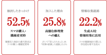 スマートフォンの補償に関する調査結果について～スマホ補償加入者1,000名調査・加入検討の最大接点は「スマホ購入・機種変更時」～