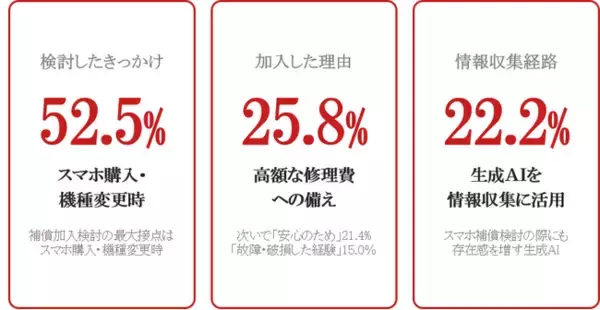 スマートフォンの補償に関する調査結果について～スマホ補償加入者1,000名調査・加入検討の最大接点は「スマホ購入・機種変更時」～