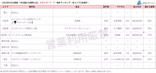 [住まいサーフィン]資産性の保たれやすいマンションがわかる首都圏エリア別「沖式儲かる確率上位マンションランキング」2023年4月版公表