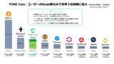 「フリービットが提供するL１ブロックチェーン「TONE Chain」のノード数において、ビットコイン、イーサリアム(PoW)に次ぐ世界第3位規模に(※1)到達。」の画像1