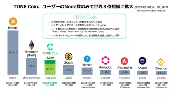 フリービットが提供するL１ブロックチェーン「TONE Chain」のノード数において、ビットコイン、イーサリアム(PoW)に次ぐ世界第3位規模に(※1)到達。