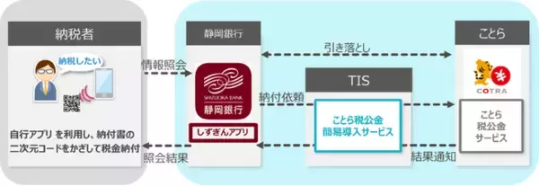 「TISの「ことら税公金簡易導入サービス」を静岡銀行が採用」の画像