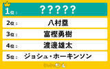「日本男子バスケ現役選手人気ランキングを発表！1位に輝いたのは日本人４人目のNBA選手！」の画像1