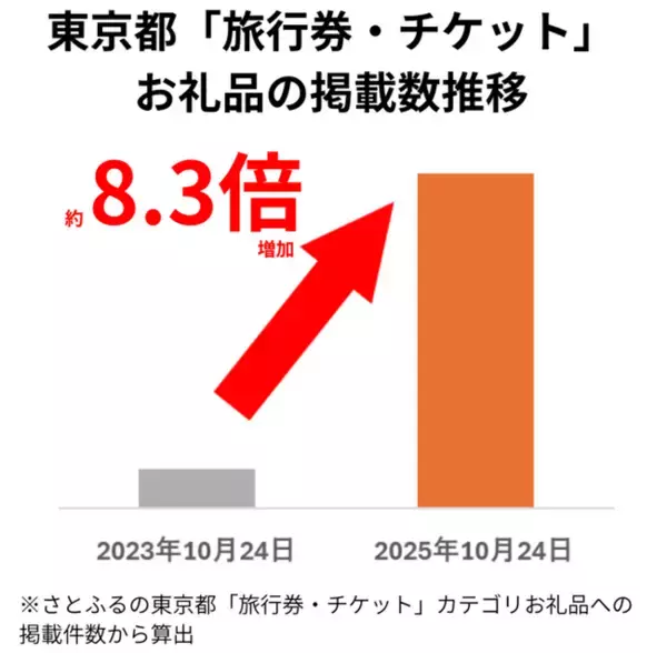 【ふるさと納税お礼品トレンド】東京都内の寄付動向を分析　増加の鍵は「身近で楽しめるお礼品」