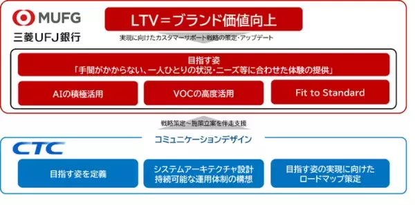 三菱ＵＦＪ銀行のカスタマーサポート戦略のアップデートをCXコンサルティングで支援